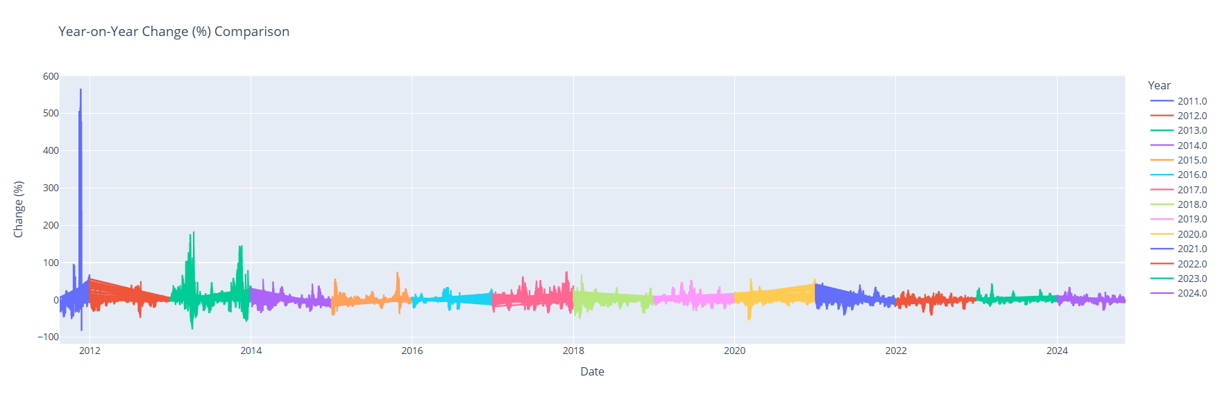 Year-on-Year Analysis